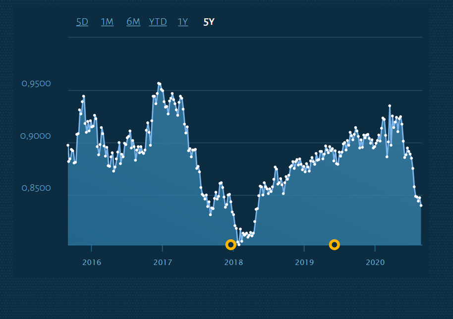 Evolución en los últimos 5 años del dólar USD frente al euro.